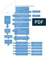 The Basics of Civil Litigation Process