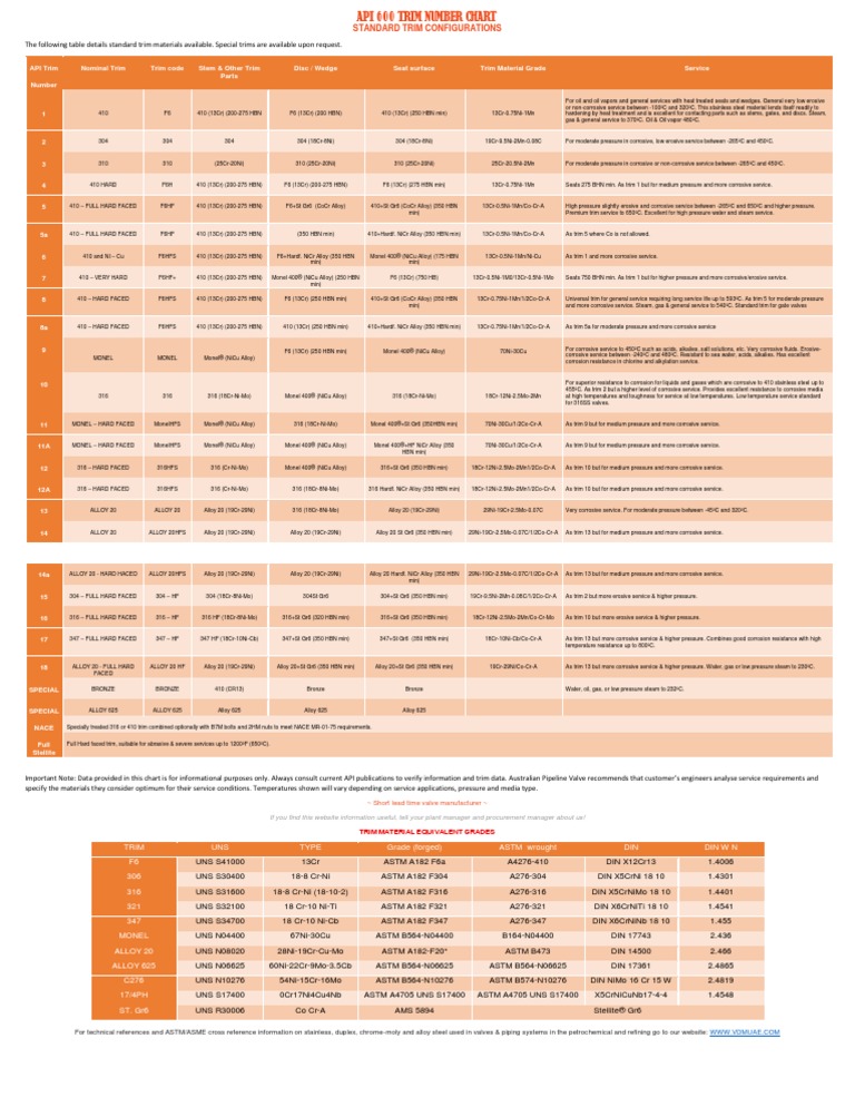 Trim Number Chart API Valve | PDF | Corrosion | Valve