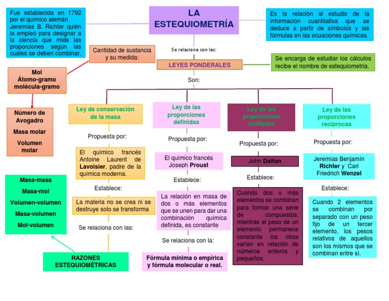 MapaconceptualEstequiometria.docx
