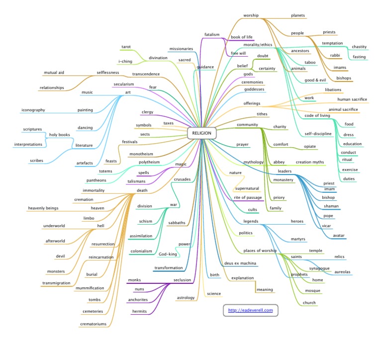Religion Mindmap | PDF | Priest | Afterlife