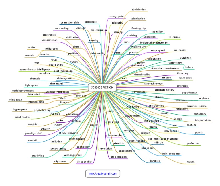 Science Fiction Mindmap Science Fiction Astronomy