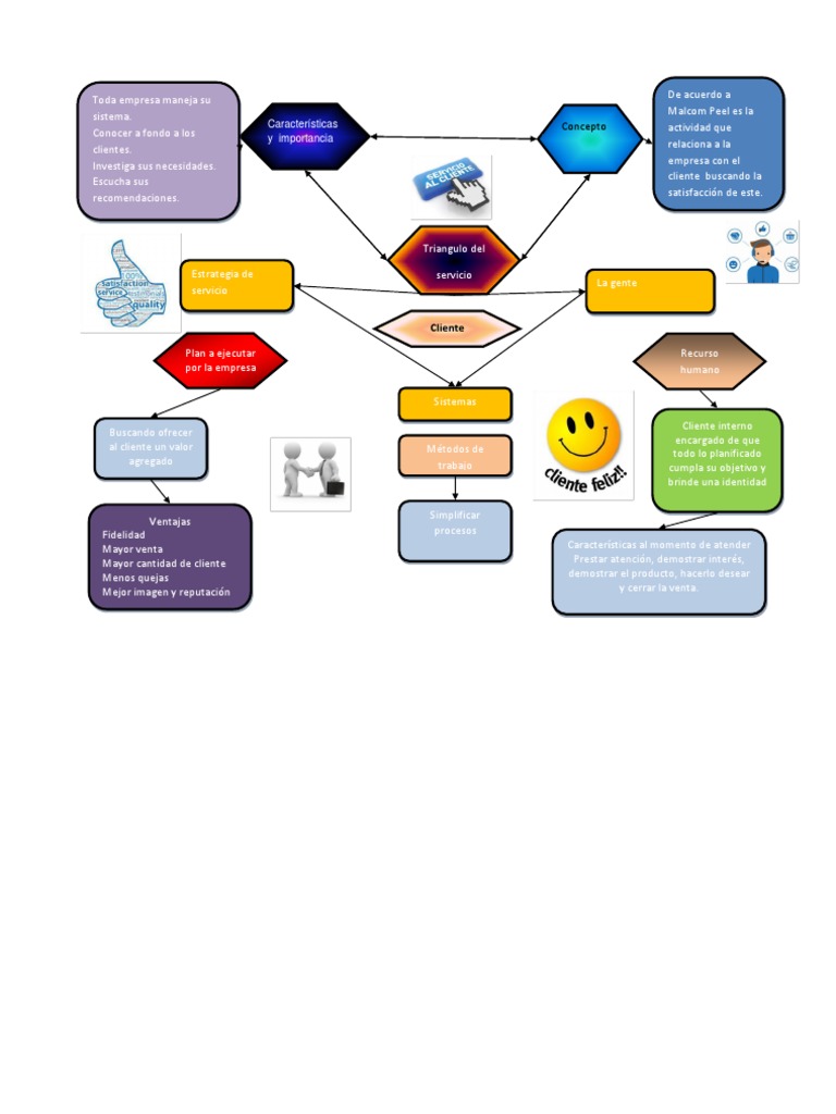Mapa Conceptual de Servicio al Cliente | PDF | Servicio al Cliente ...