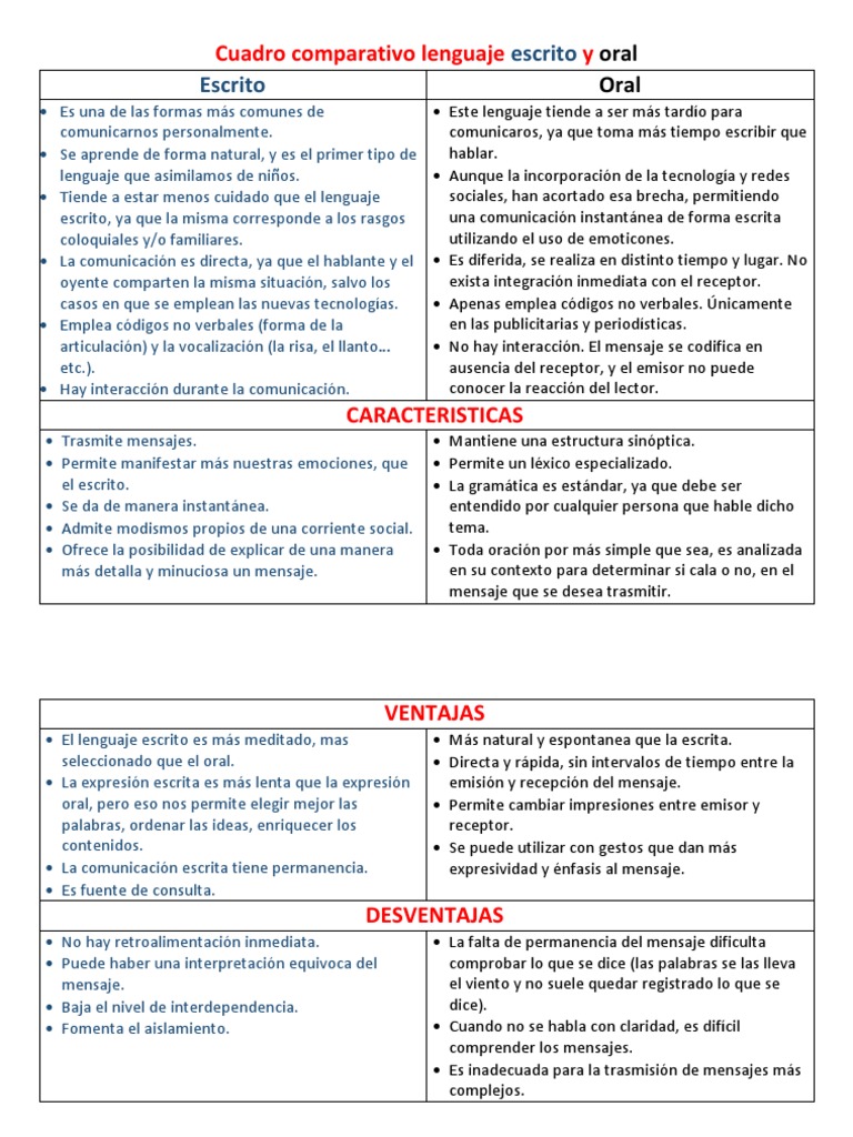 Cuadro Comparativo Lenguaje Escrito y Oral