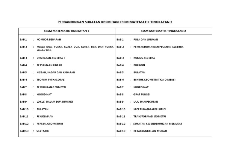 Perbandingan Sukatan Kbsm Dan Kssm Matematik Tingkatan 2 Pdf