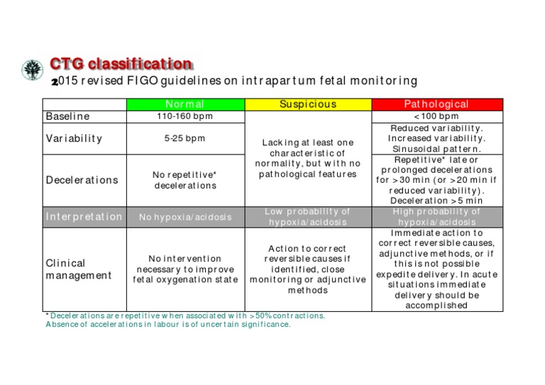 CTG Classification and Interpretation Guidelines | PDF | Hypoxia ...