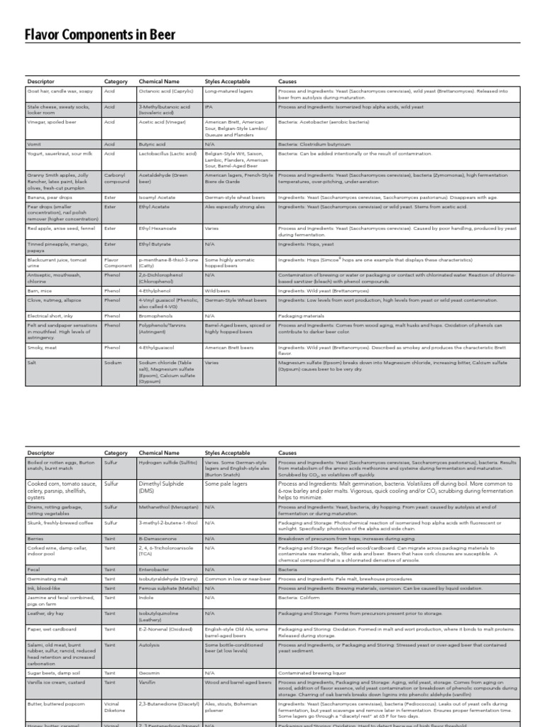 Flavor Components | PDF | Brewing | Beer