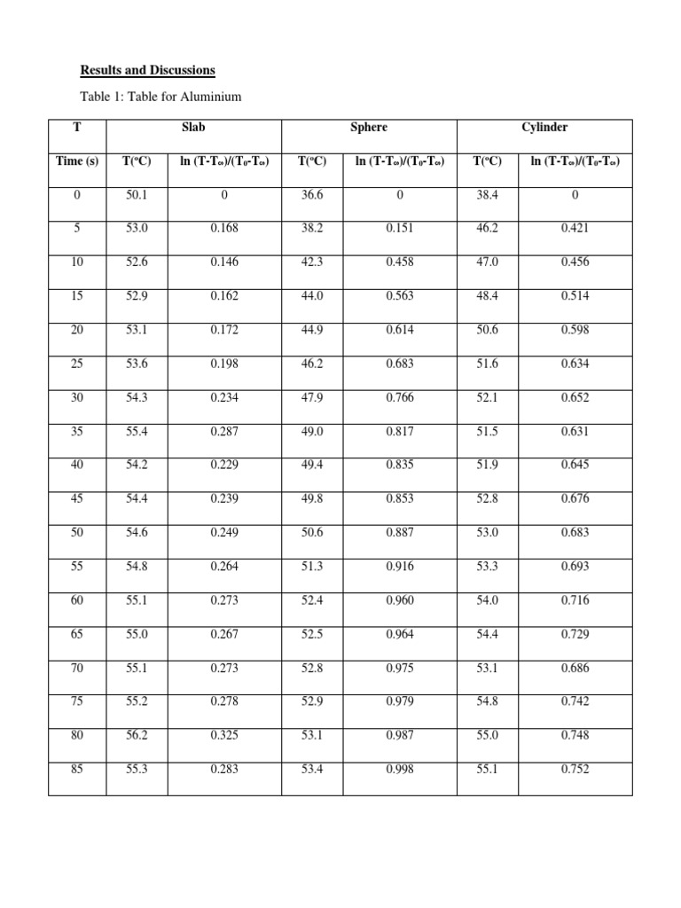 Results and Discussions Heat Exp 3 Kash | PDF | Thermal Conduction ...