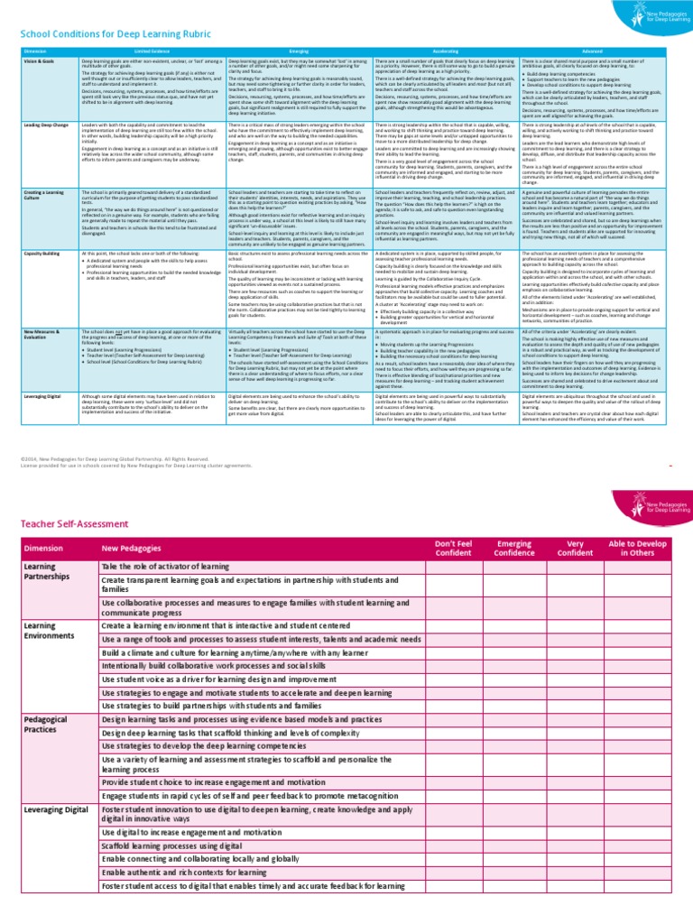 6 Cs Rubrics NPDL | PDF | Grit (Personality Trait) | Psychological ...