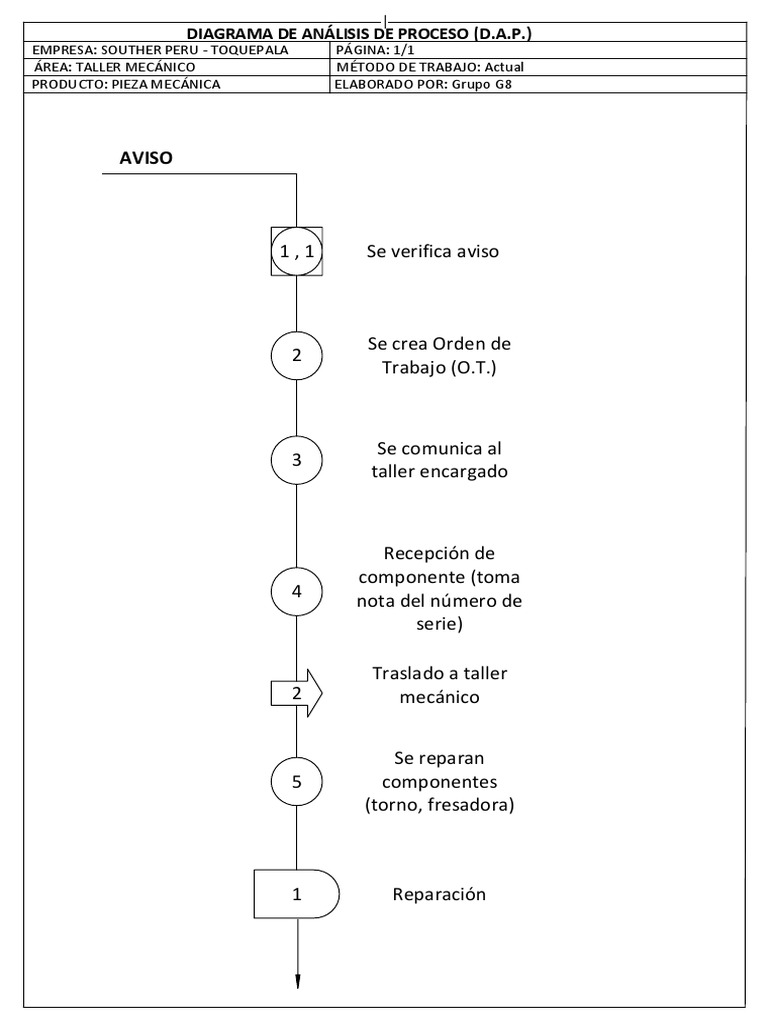 Diagrama de Análisis de Proceso DAP | PDF | Science | Ingeniería