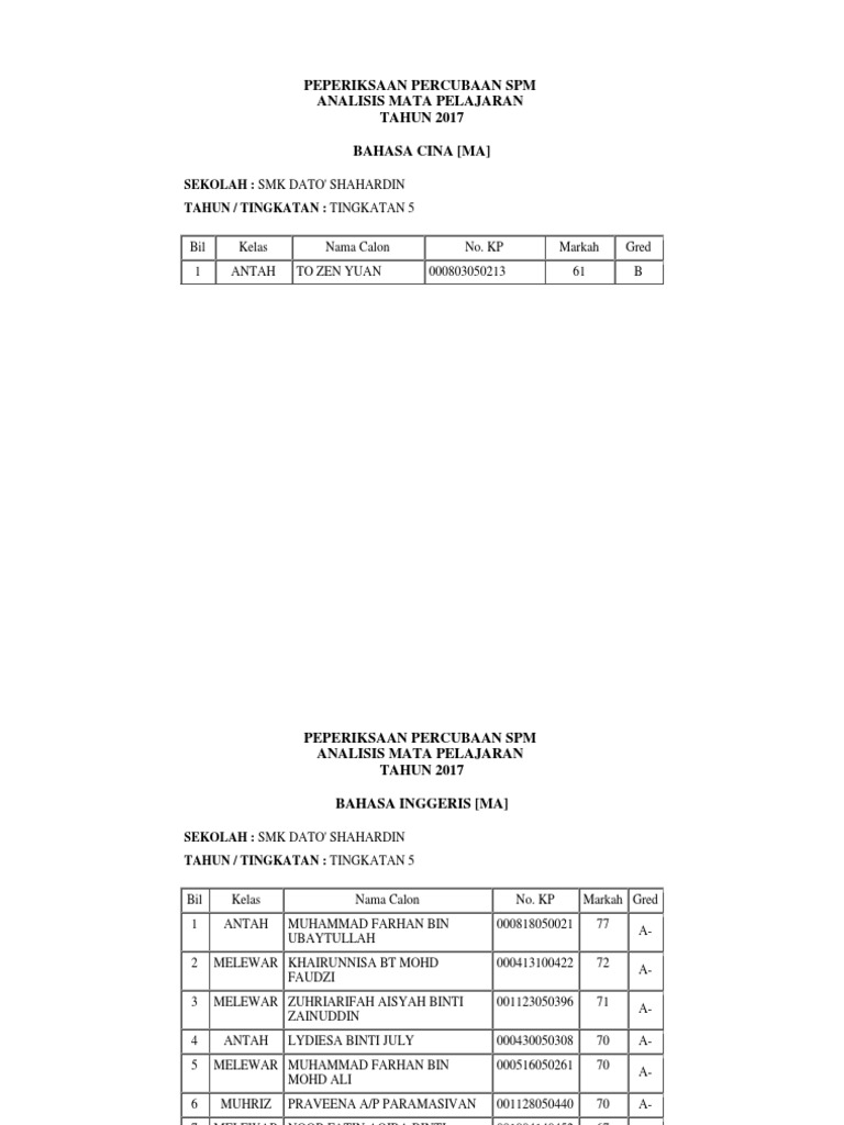 Analisis Mata Pelajaran SPM 2017 | PDF