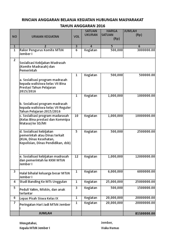 Rincian Anggaran Humas MTsN Jember I | PDF