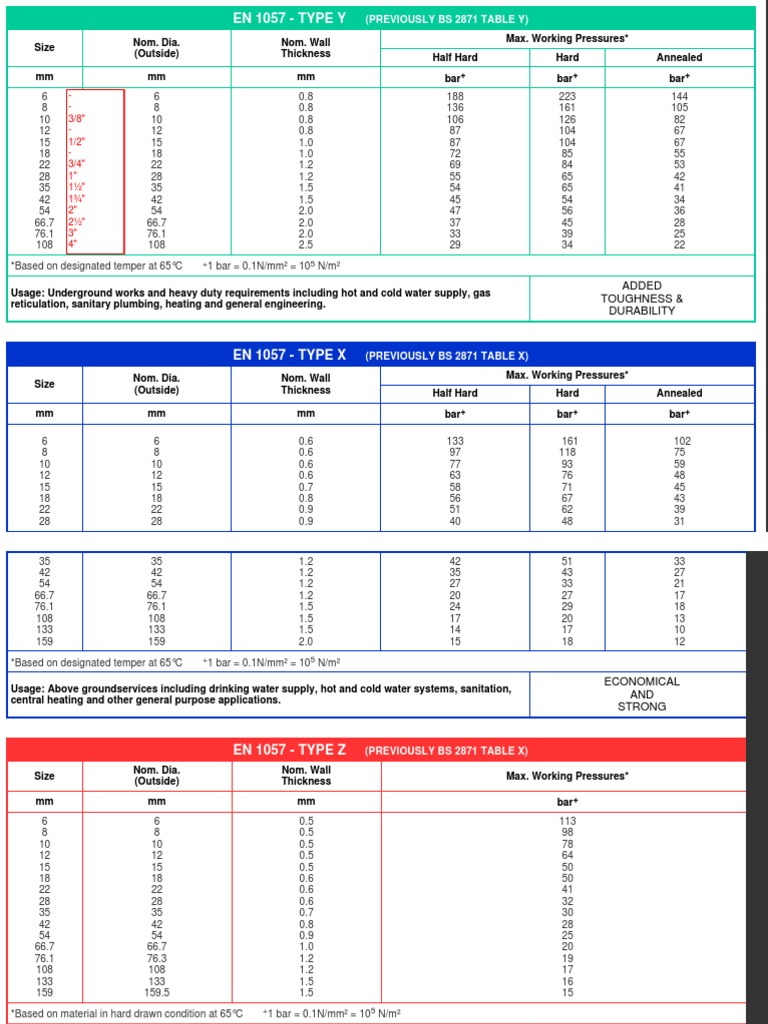 BS en 1057 - Copper Pipework Tables | PDF | Pipe (Fluid Conveyance ...