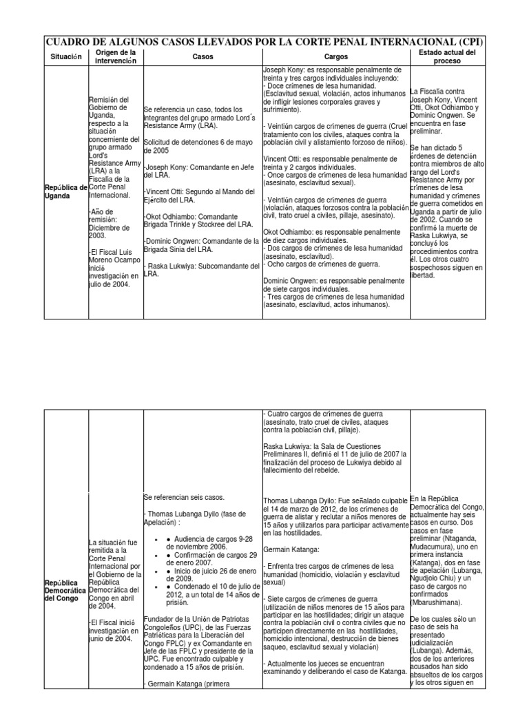 Cuadro de Algunos Casos Llevados Por La Corte Penal Internacional | PDF
