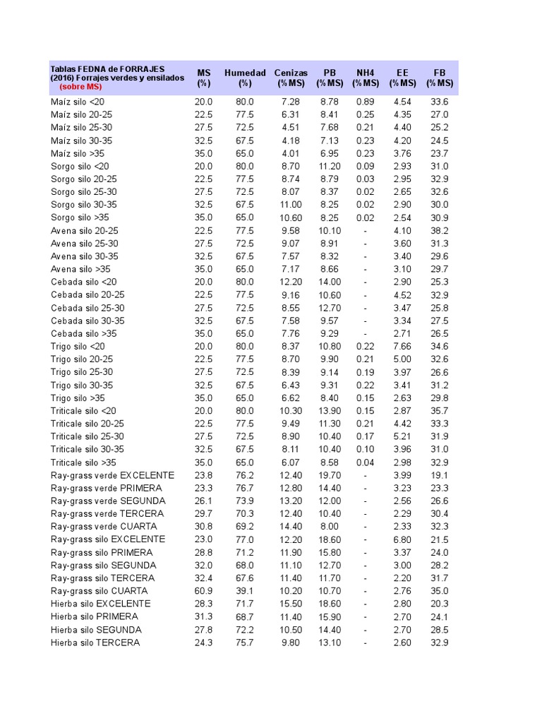 Tablas FEDNA Forrajes PDF