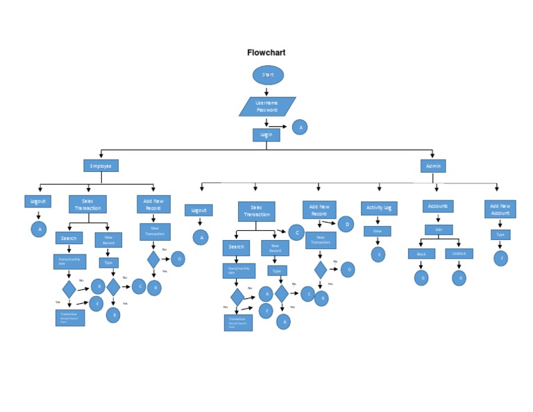 Sales Transaction Flowchart Guide | PDF | User (Computing ...