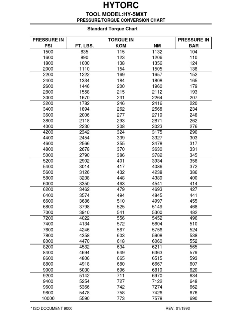 Tool ModelHy5Mxt Standard Torque Chart