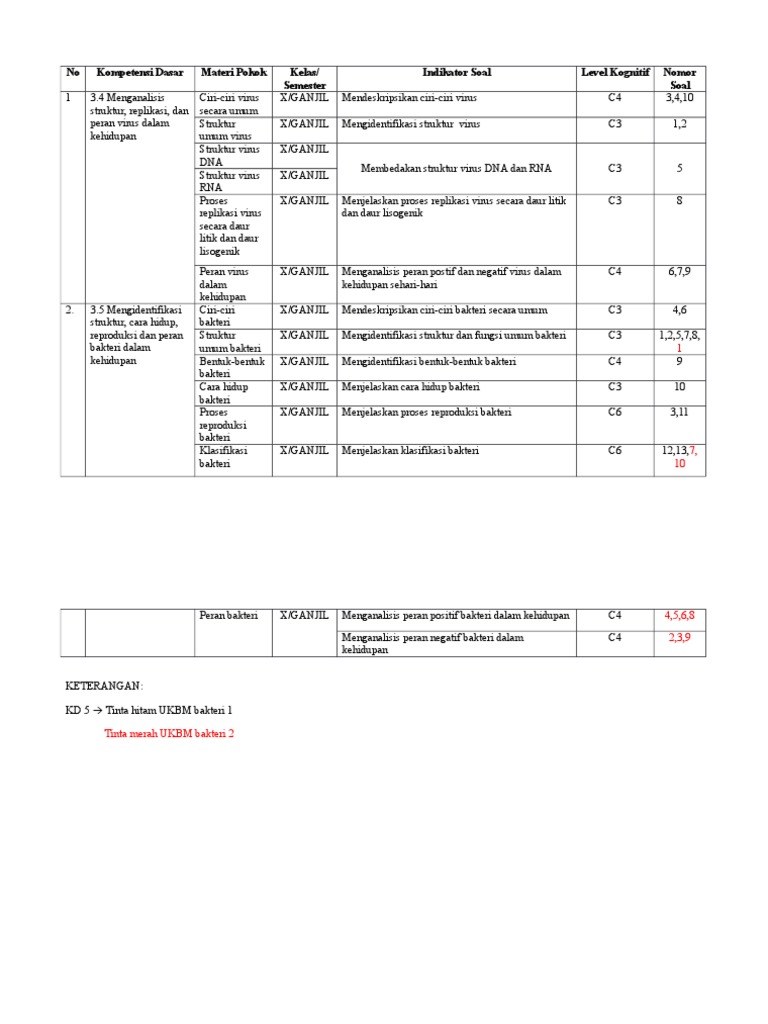 Soal Materi Virus Berfikir Kritis