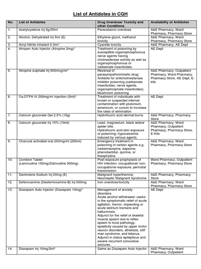 List of Antidotes in CGH No. List of Antidotes Drug Overdose/ Toxicity and Other Conditions