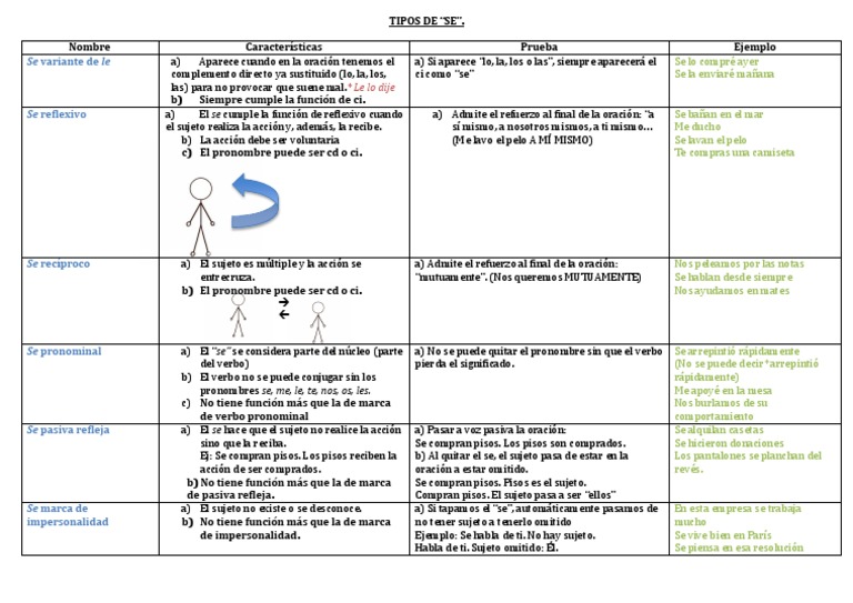 Tipos de Se | PDF | Asunto (gramática) | Sintaxis