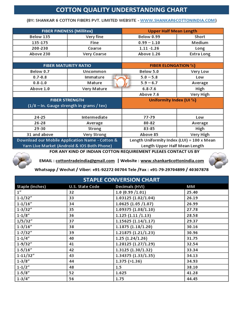 Cotton Quality Understanding Chart Units Of Measurement