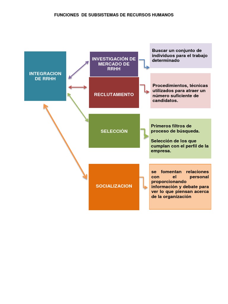 Investigación De Mercado De Rrhh Integracion De Rrhh 