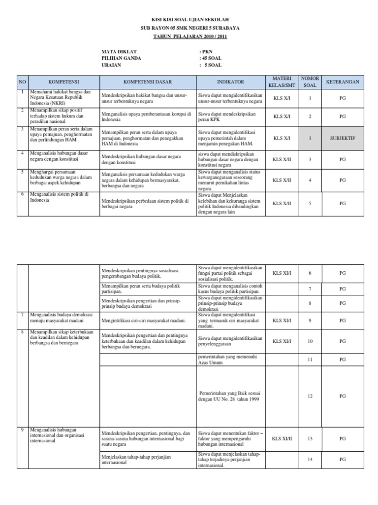 Kisi Kisi Soal Ujian Sekolah Pkn Docx