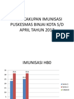 Hasil Cakupan Imunisasi Puskesmas Binjai Kota S