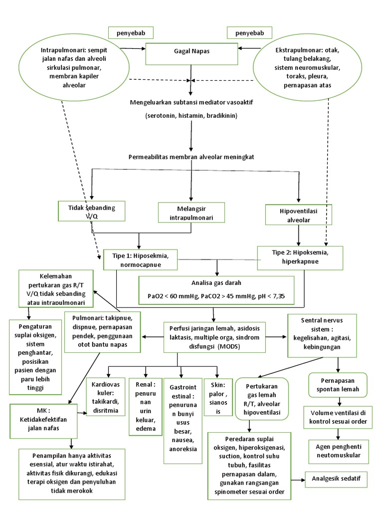 WOC Gagal Nafas WOC Gagal Nafas