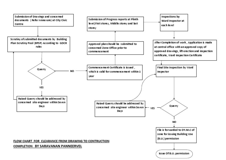  Procedure  of approval  of plans  Government Politics