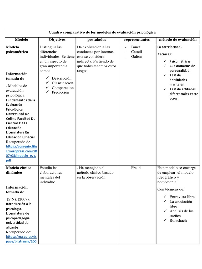 Cuadro Comparativo Modelos de Evaluación Psicológica