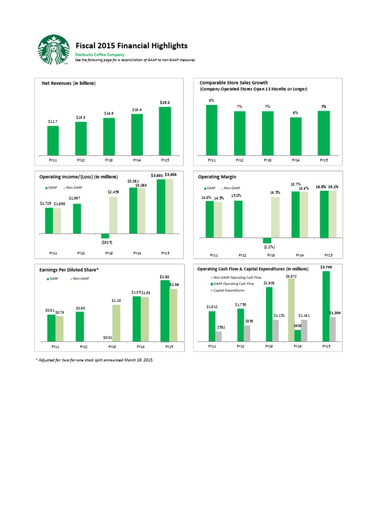 Starbucks Fiscal 2015 Financial Highlights PDF Tax Deduction