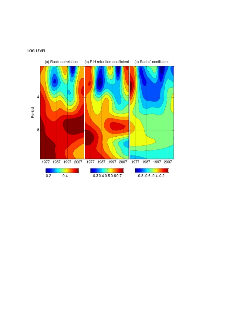 Log-Level: (A) Rua's Correlation (B) F-H Retention Coefficient (C ...