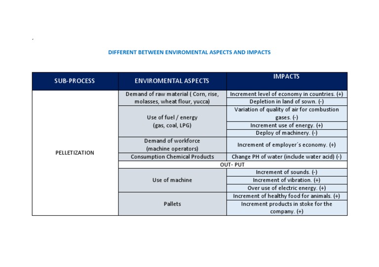Environmental Aspects vs. Impacts | PDF