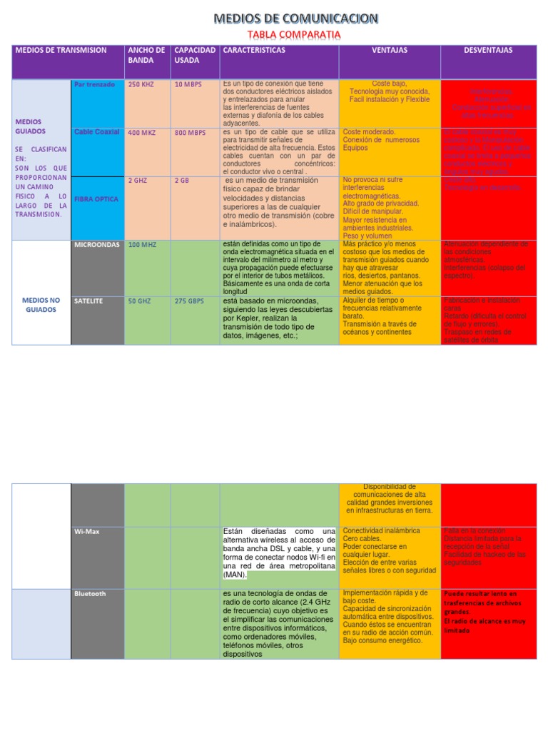 Tabla Comparativa Medios de Transmision Guiados