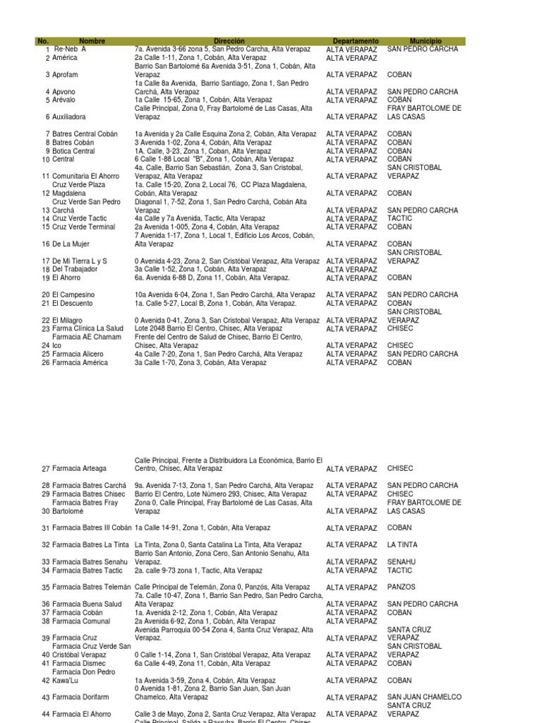 Directorio de Farmacias en Alta Verapaz | PDF
