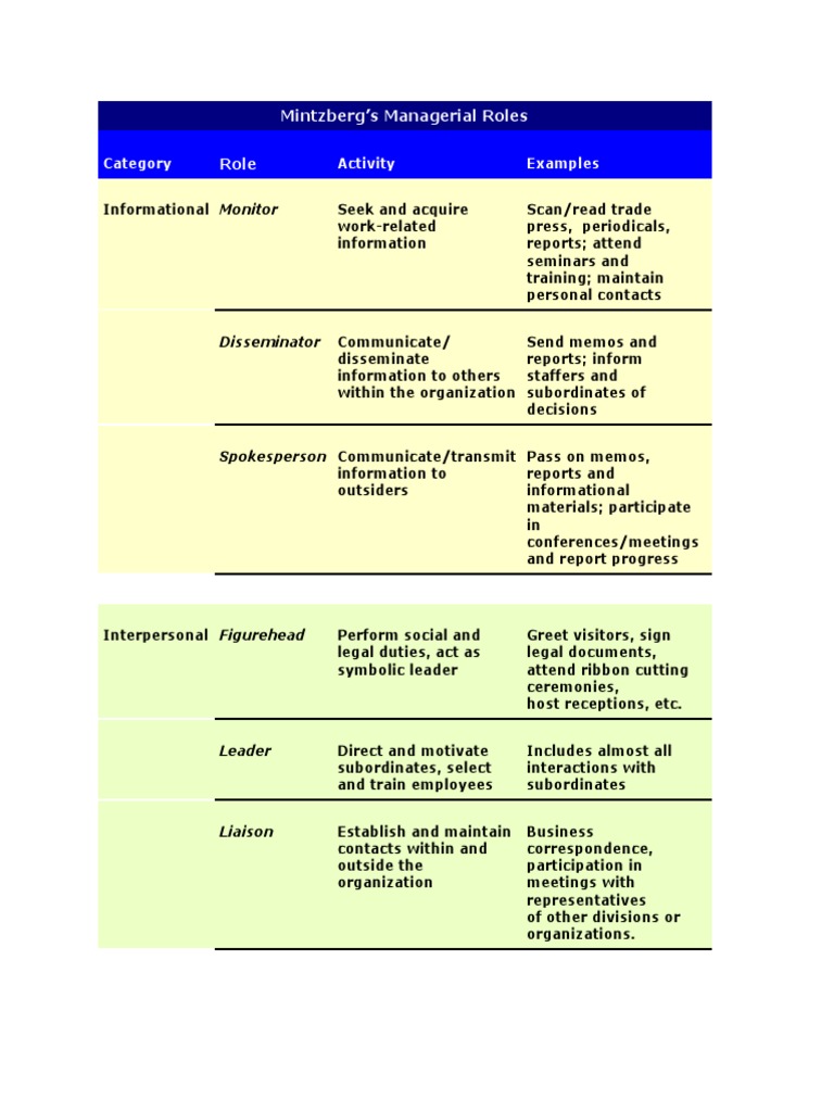 Mintzberg Managerial Roles | Business | Leadership