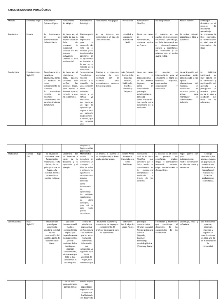 Tabla de Modelos Pedagógicos 1 | PDF | Constructivismo (filosofía de la ...