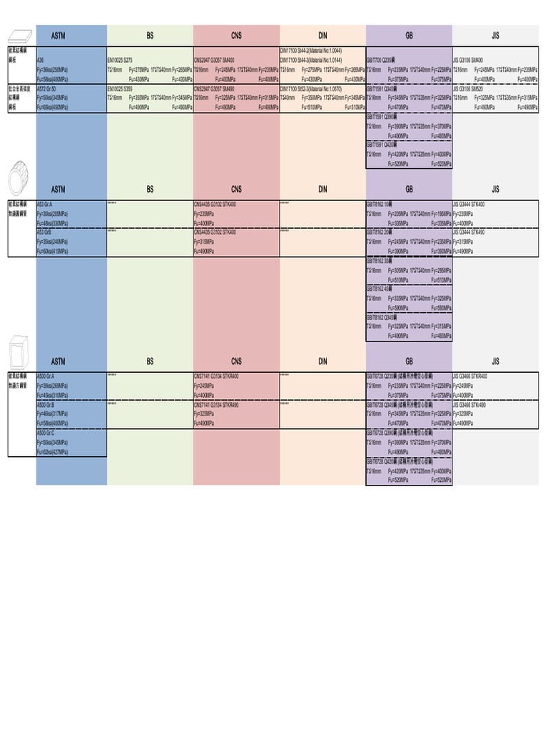 Carbon Structural Steel Grades and Specs | PDF | Civil Engineering ...
