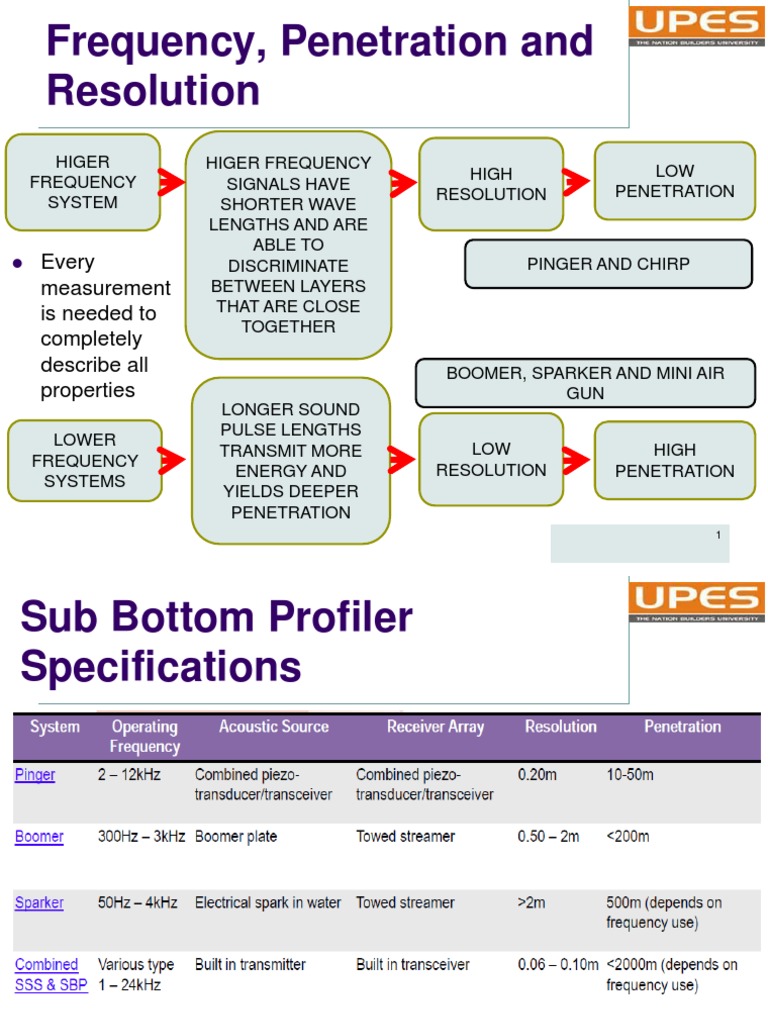 Sub-Bottom Profiler Systems Overview | PDF | Reflection Seismology | Gases