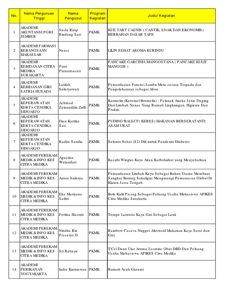 Pengumuman PKM Tahun 2013 Yang Didanaipdf