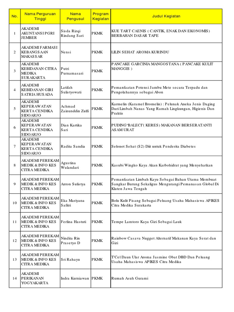 Pengumuman PKM Tahun 2013 Yang Didanaipdf