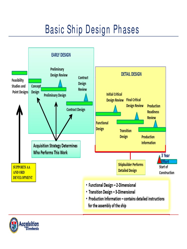 Basic Ship Design Phases PDF Business