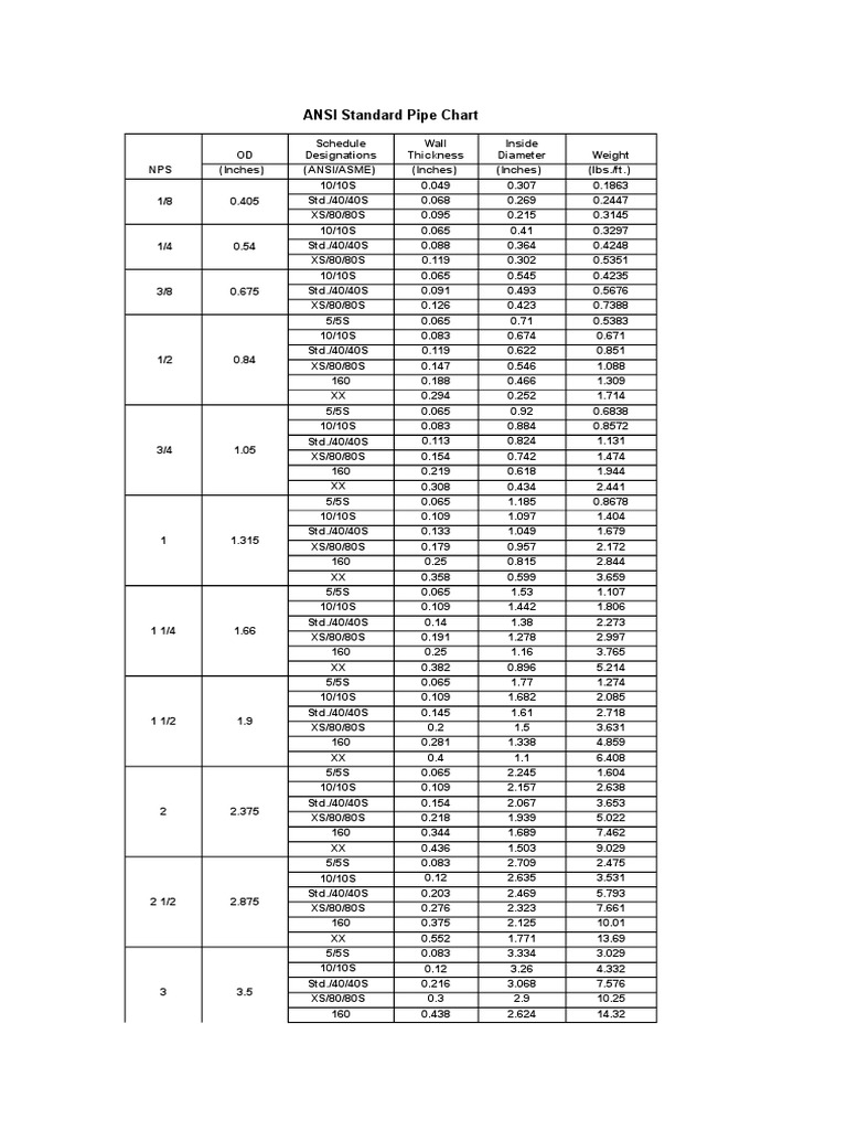 ANSI Standard Pipe Chart | PDF | Hydraulic Engineering | Engineering