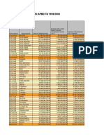 Data Per Daerah - 1999-2000