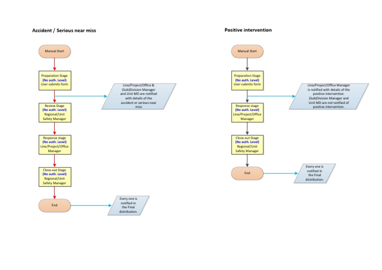 Incident Reporting Diagram | PDF