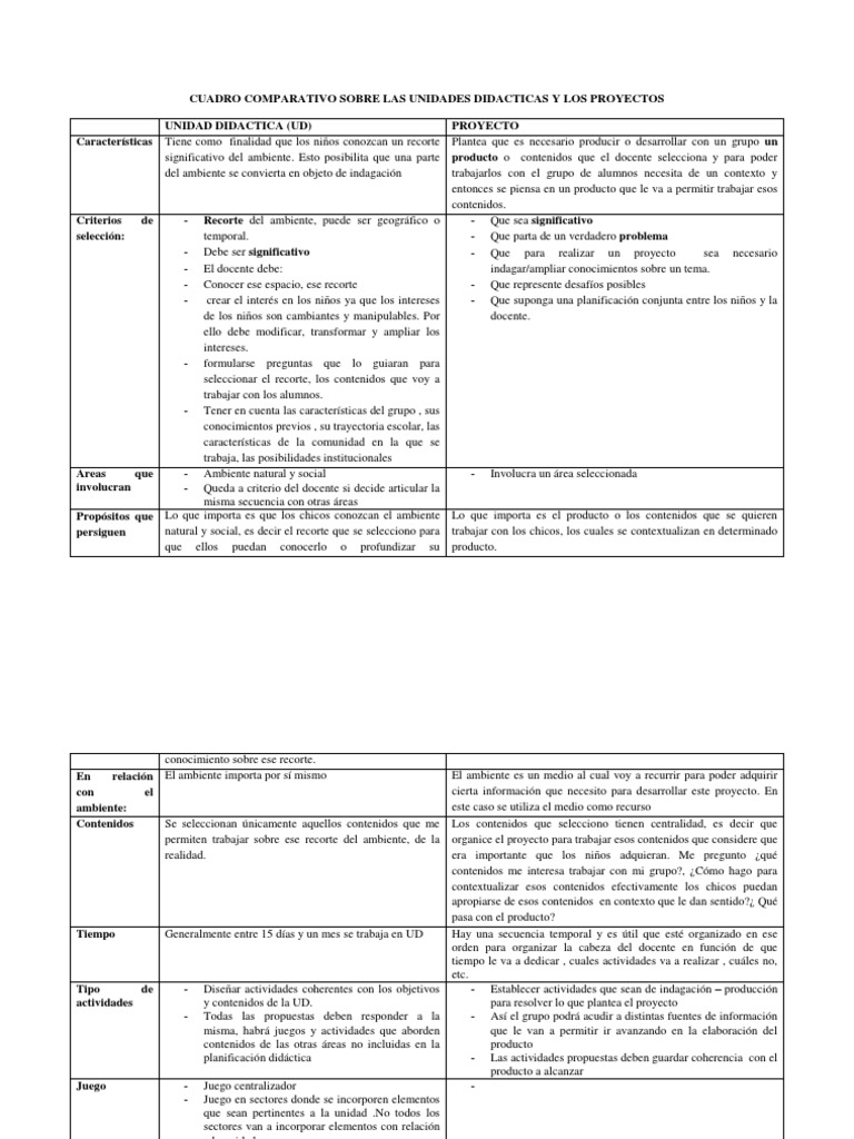 Cuadro Comparativo Sobre Las Unidades Didacticas y Los Proyectos