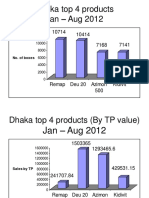 Dhaka Top 4 Products Jan - Aug 2012: No. of Boxes