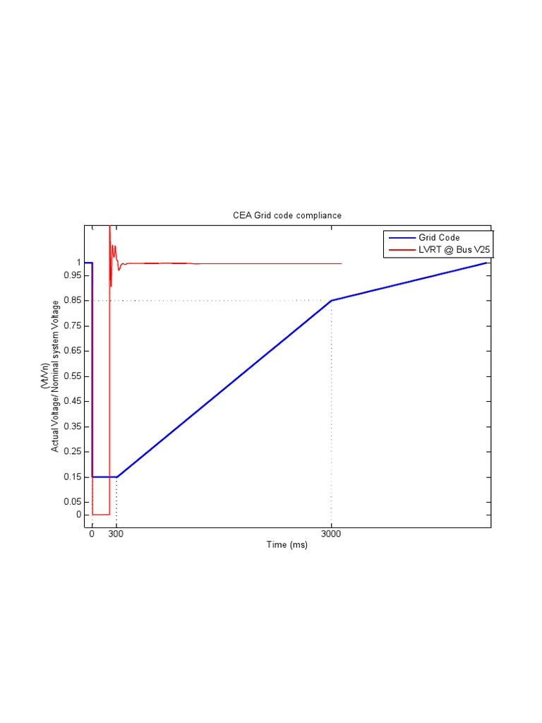 CEA Bus LVRT Compliance Overview | PDF