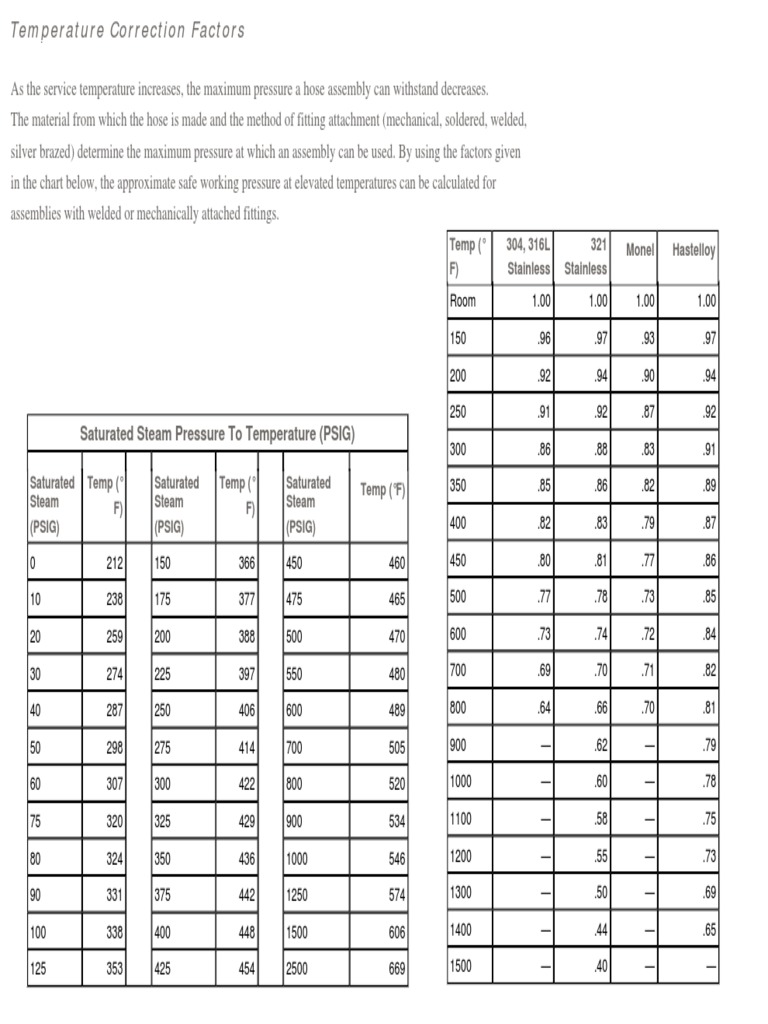 Temperature Correction Factors Chart | PDF | Pressure | Applied And ...