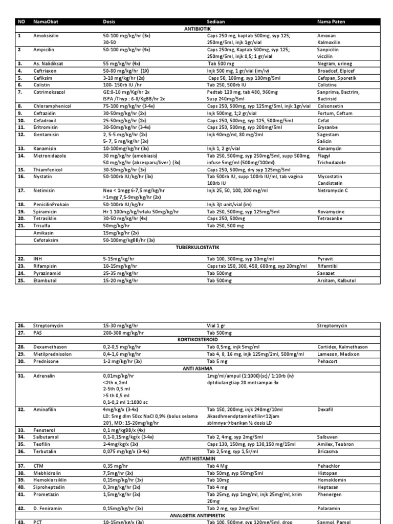 Dosis Obat Anak 1 | PDF